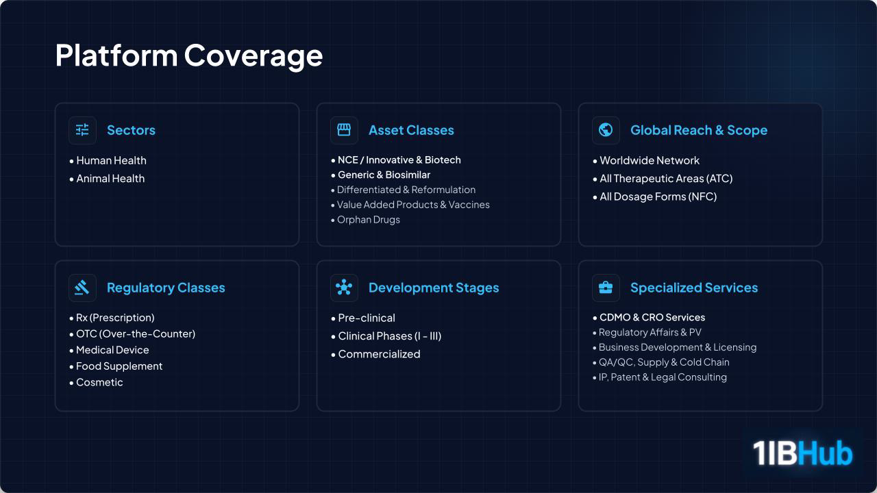 Platform coverage: sectors, asset classes, global reach