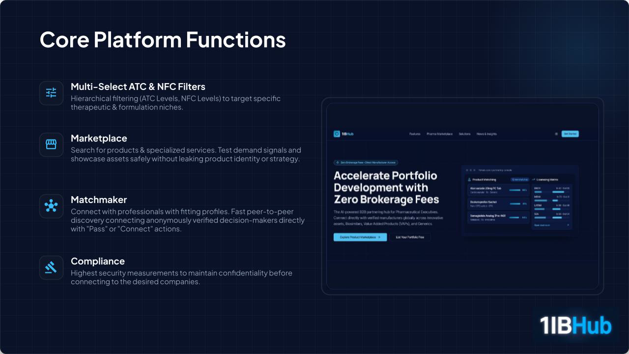 Core platform functions: filters, marketplace, matchmaker, compliance