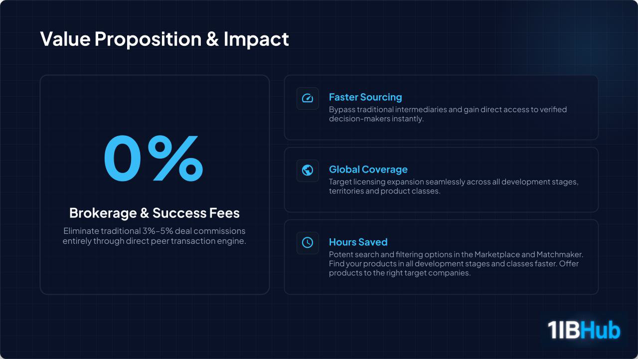 Value proposition and impact: 0% brokerage and success fees